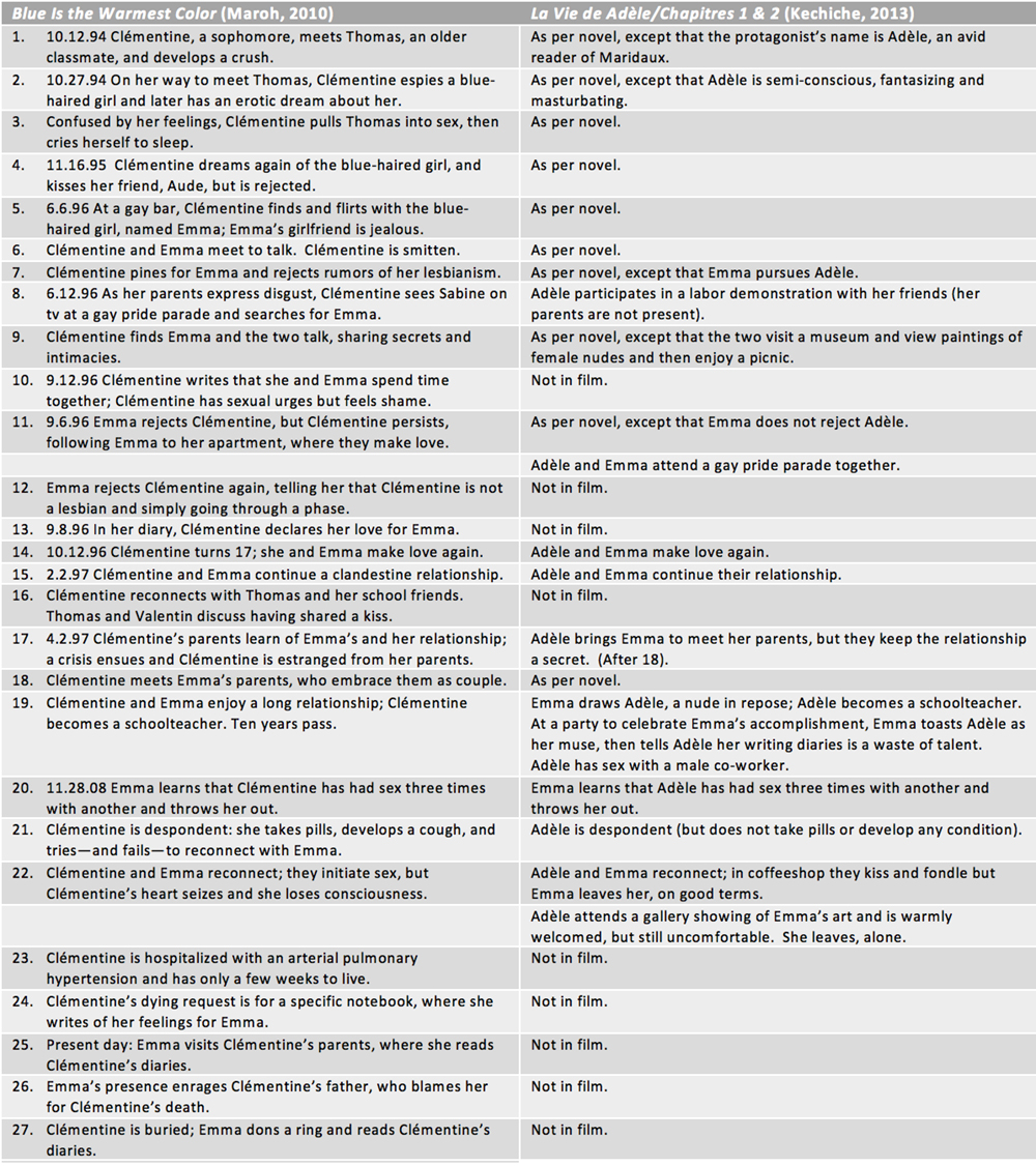 Adaptation and Intertextuality in Abdellatif Kechiche’s
Blue Is the Warmest Color (La Vie d'Adèle—Chapitres 1 et 2), Literature Film Quarterly