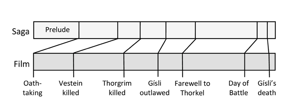 From Oral Story to Film: A Millennium of Reassessing Icelandic Identity in Gísla saga
, Mads Larsen
, Literature Film Quarterly