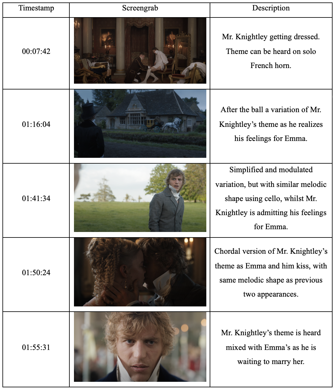 A table describing situations