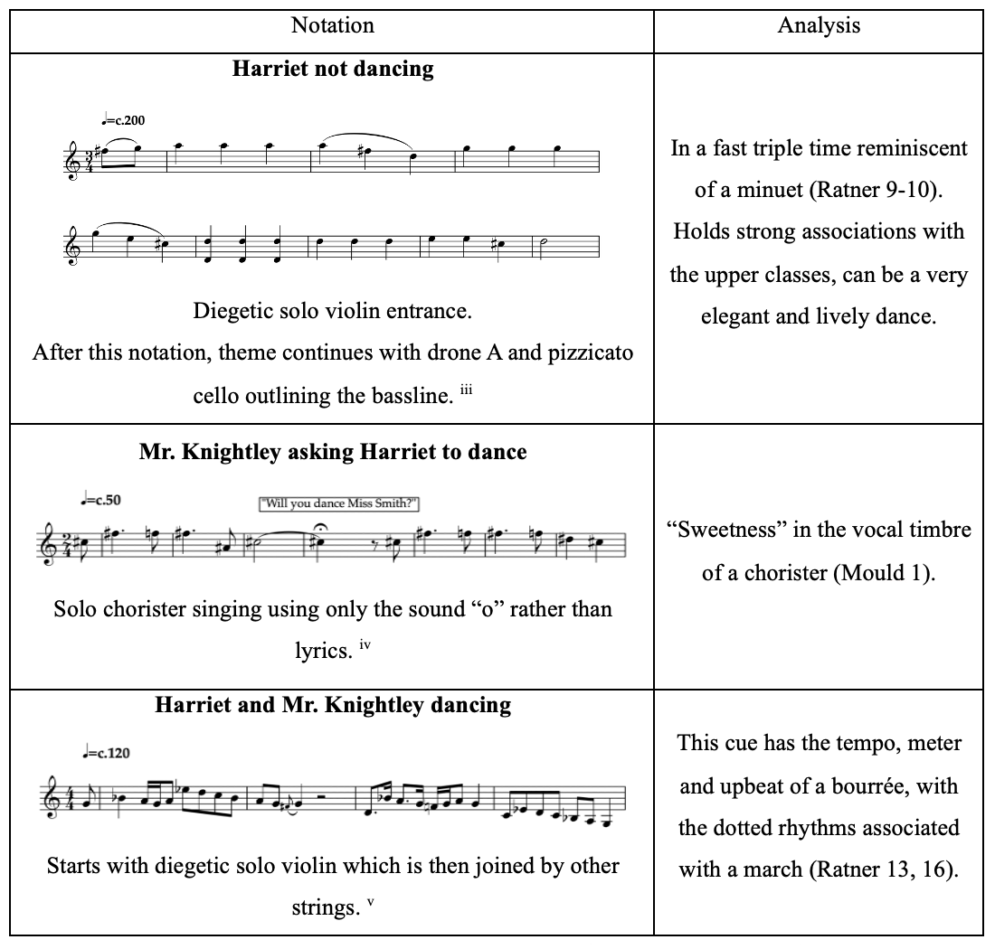 A table describing various time signatures